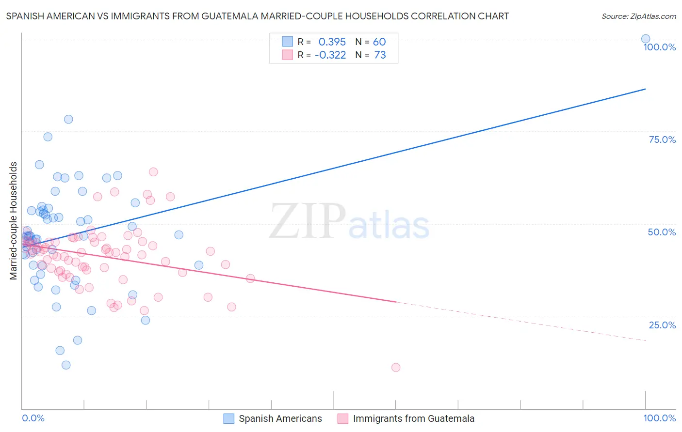Spanish American vs Immigrants from Guatemala Married-couple Households