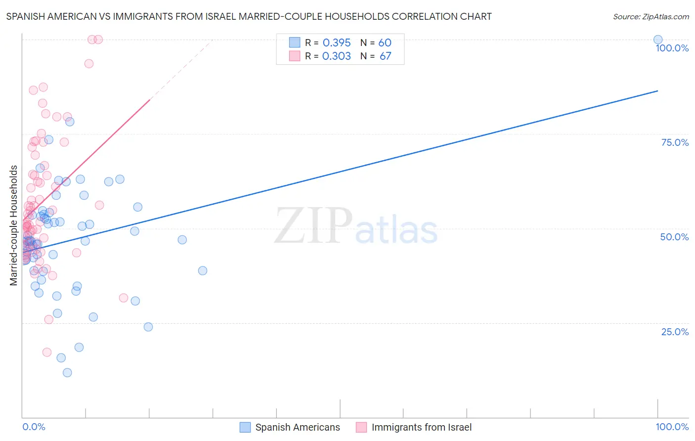 Spanish American vs Immigrants from Israel Married-couple Households