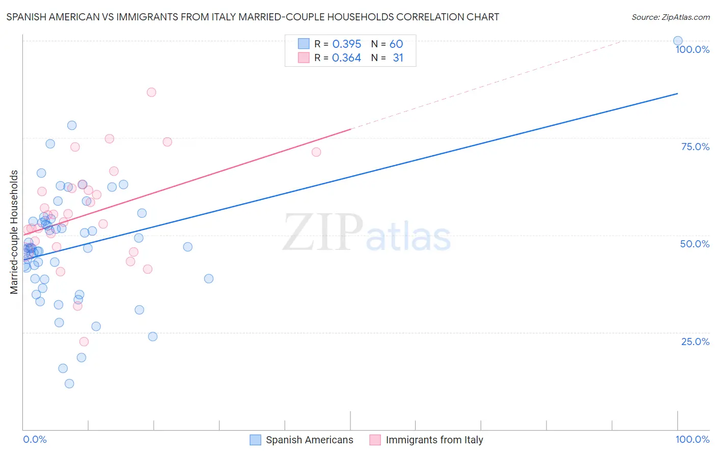 Spanish American vs Immigrants from Italy Married-couple Households