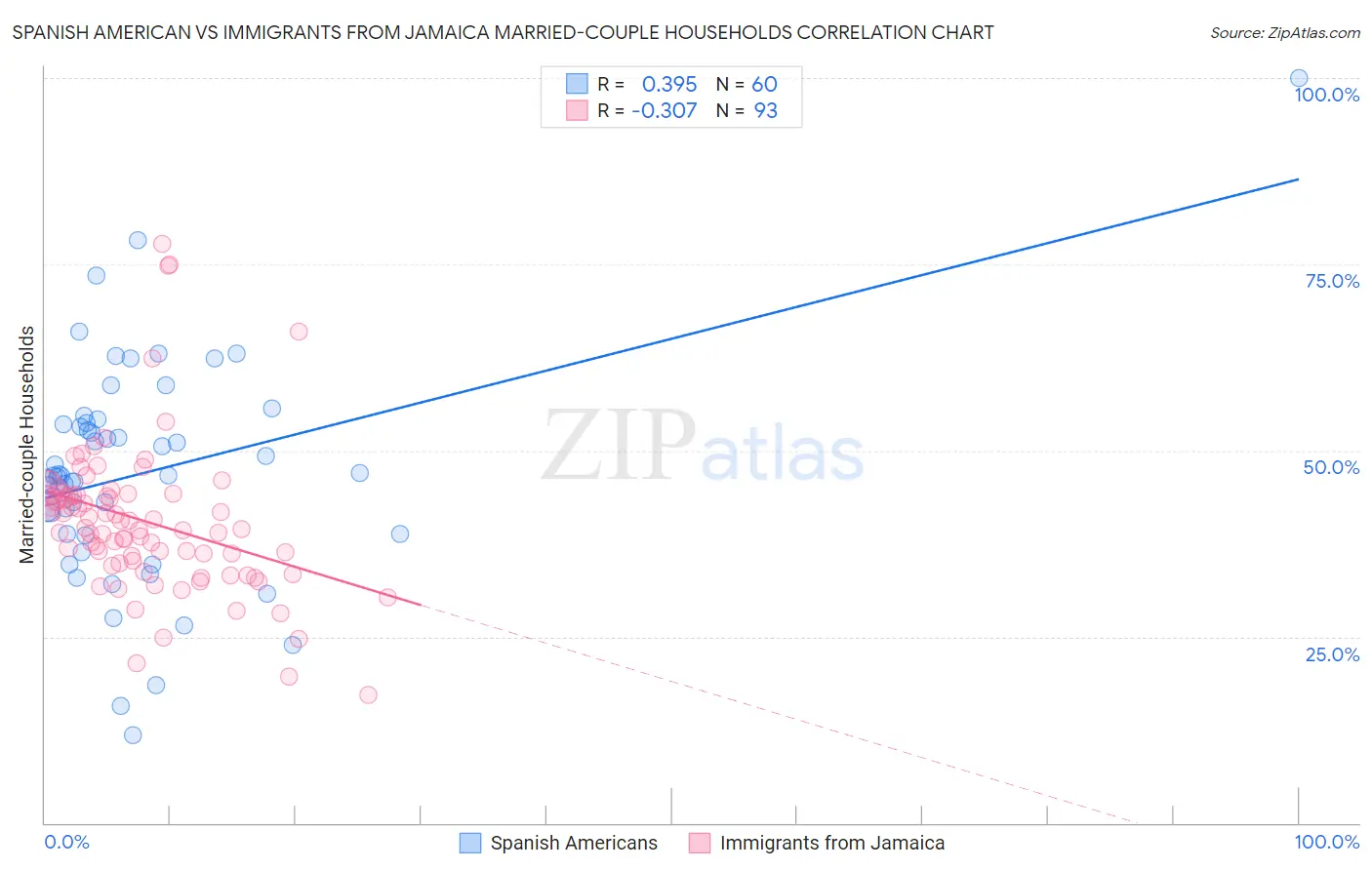 Spanish American vs Immigrants from Jamaica Married-couple Households