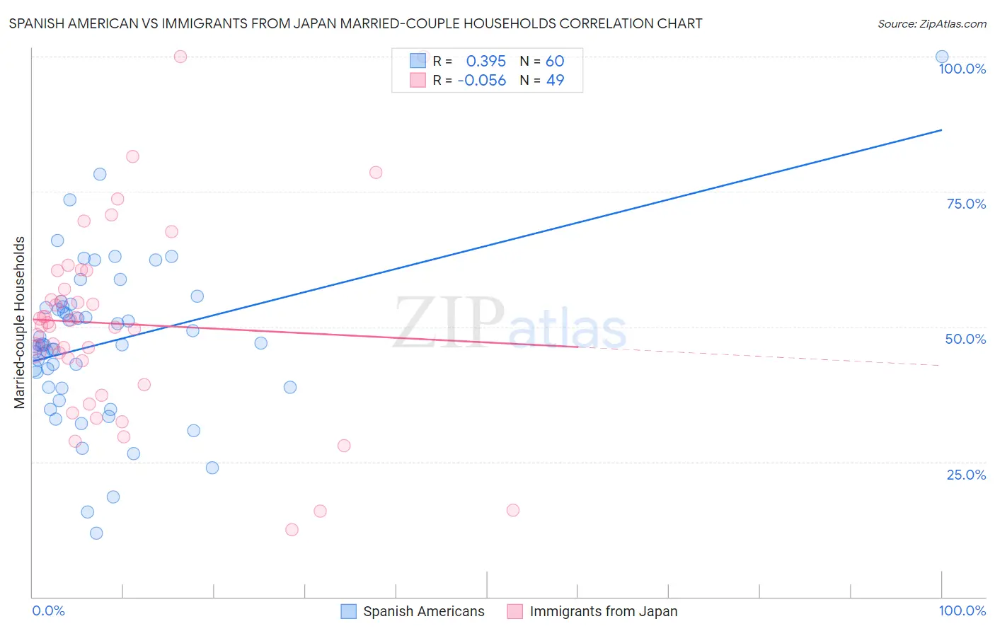 Spanish American vs Immigrants from Japan Married-couple Households