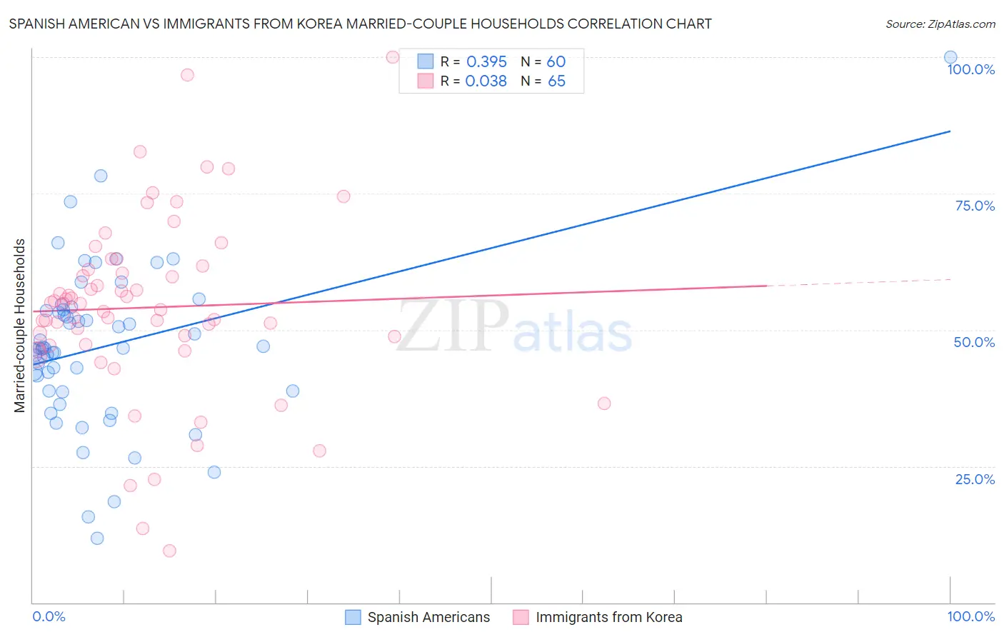 Spanish American vs Immigrants from Korea Married-couple Households