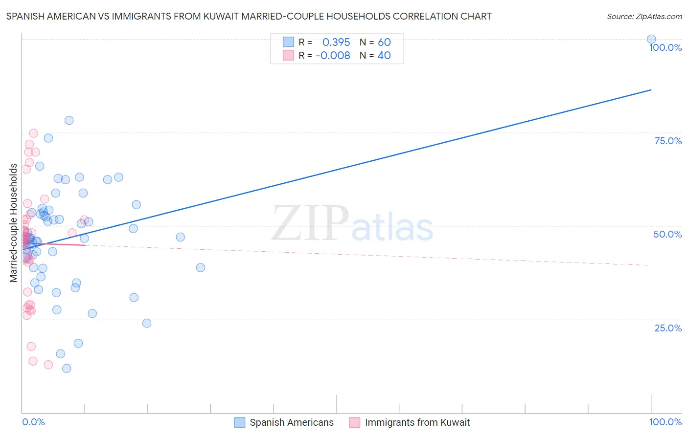 Spanish American vs Immigrants from Kuwait Married-couple Households