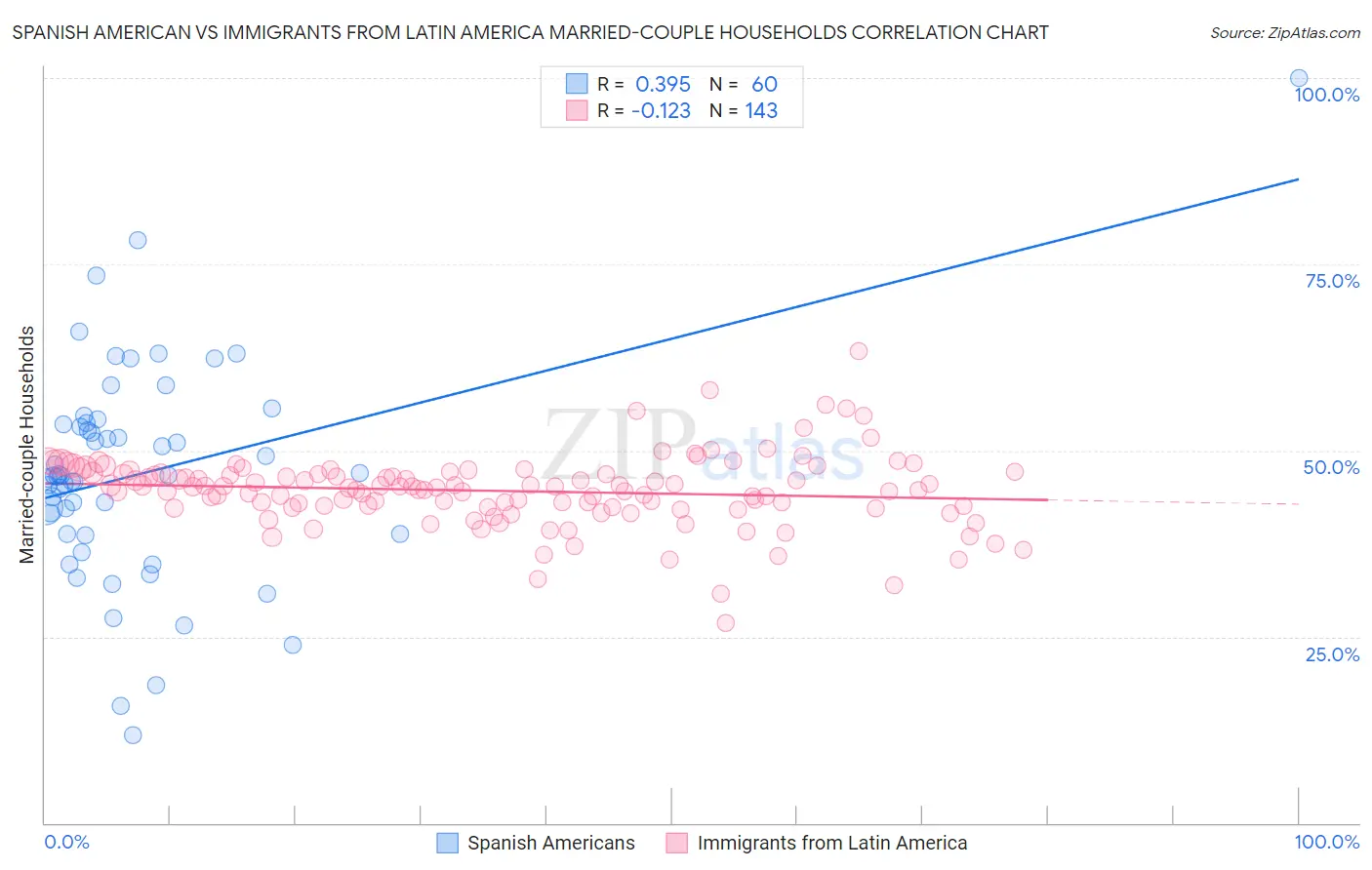 Spanish American vs Immigrants from Latin America Married-couple Households