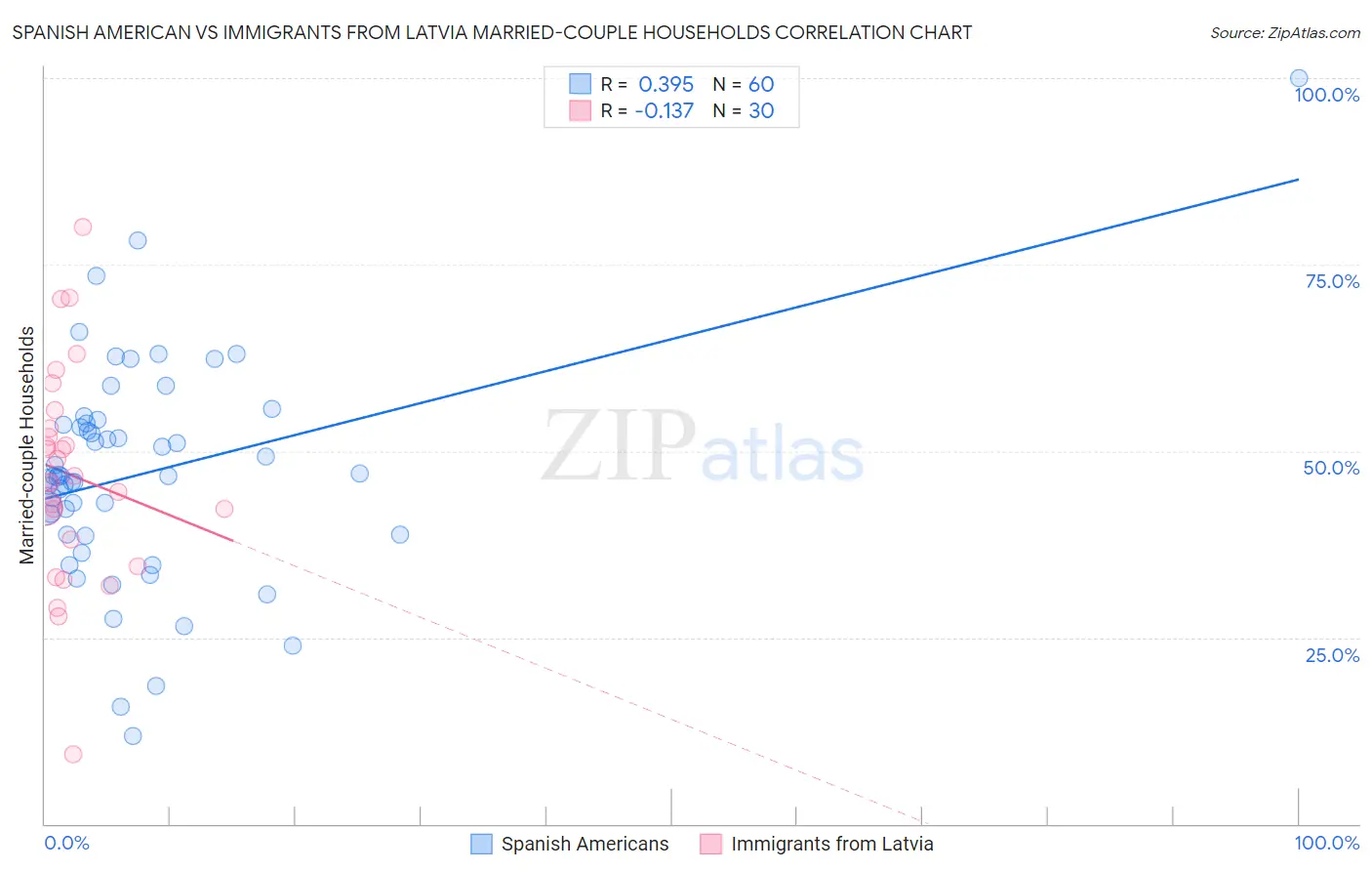 Spanish American vs Immigrants from Latvia Married-couple Households