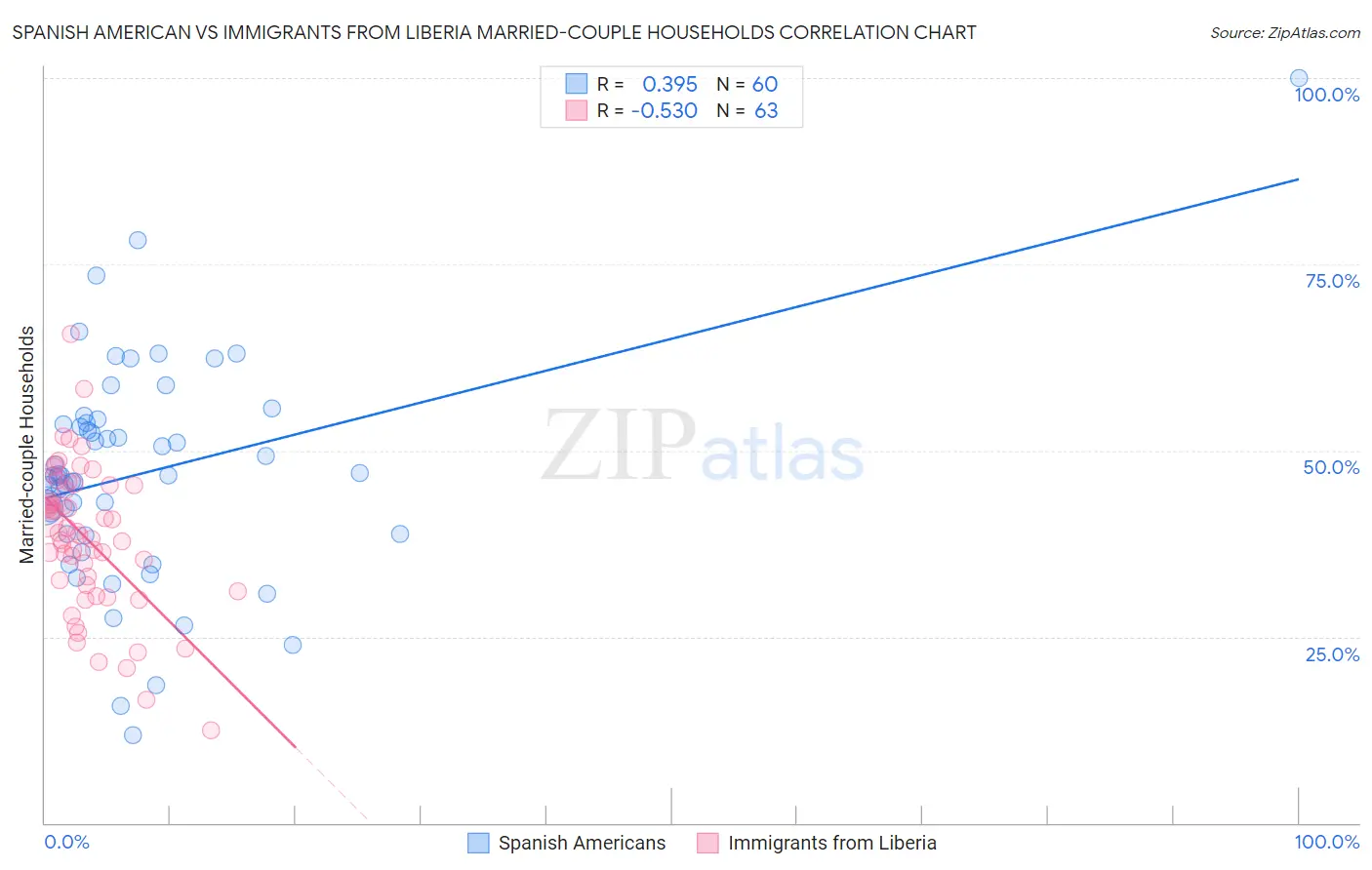 Spanish American vs Immigrants from Liberia Married-couple Households