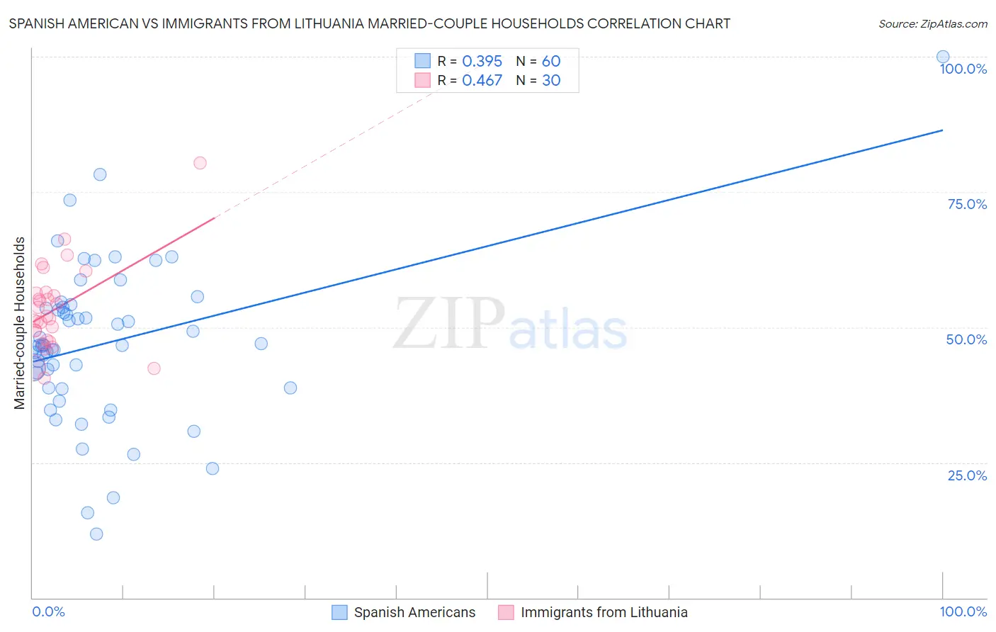Spanish American vs Immigrants from Lithuania Married-couple Households
