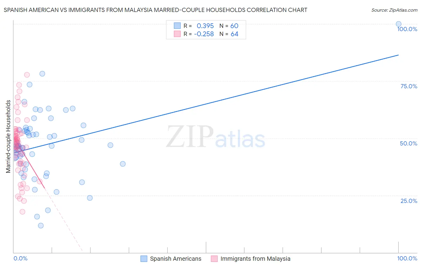 Spanish American vs Immigrants from Malaysia Married-couple Households