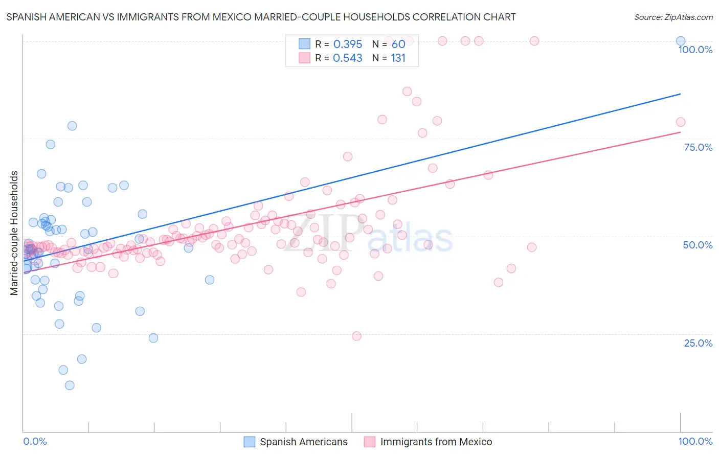Spanish American vs Immigrants from Mexico Married-couple Households