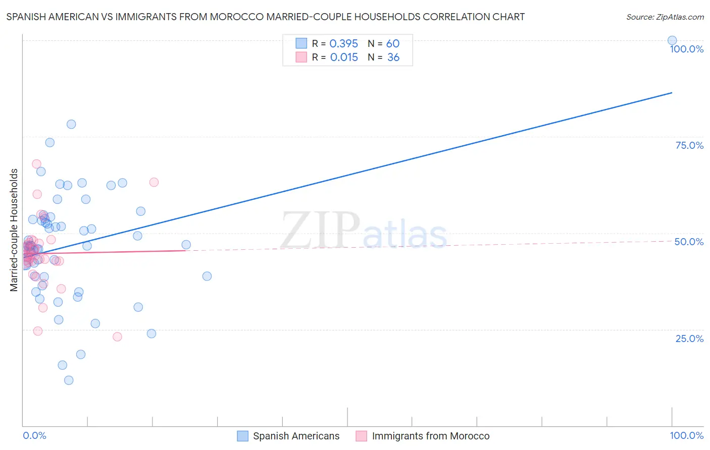 Spanish American vs Immigrants from Morocco Married-couple Households