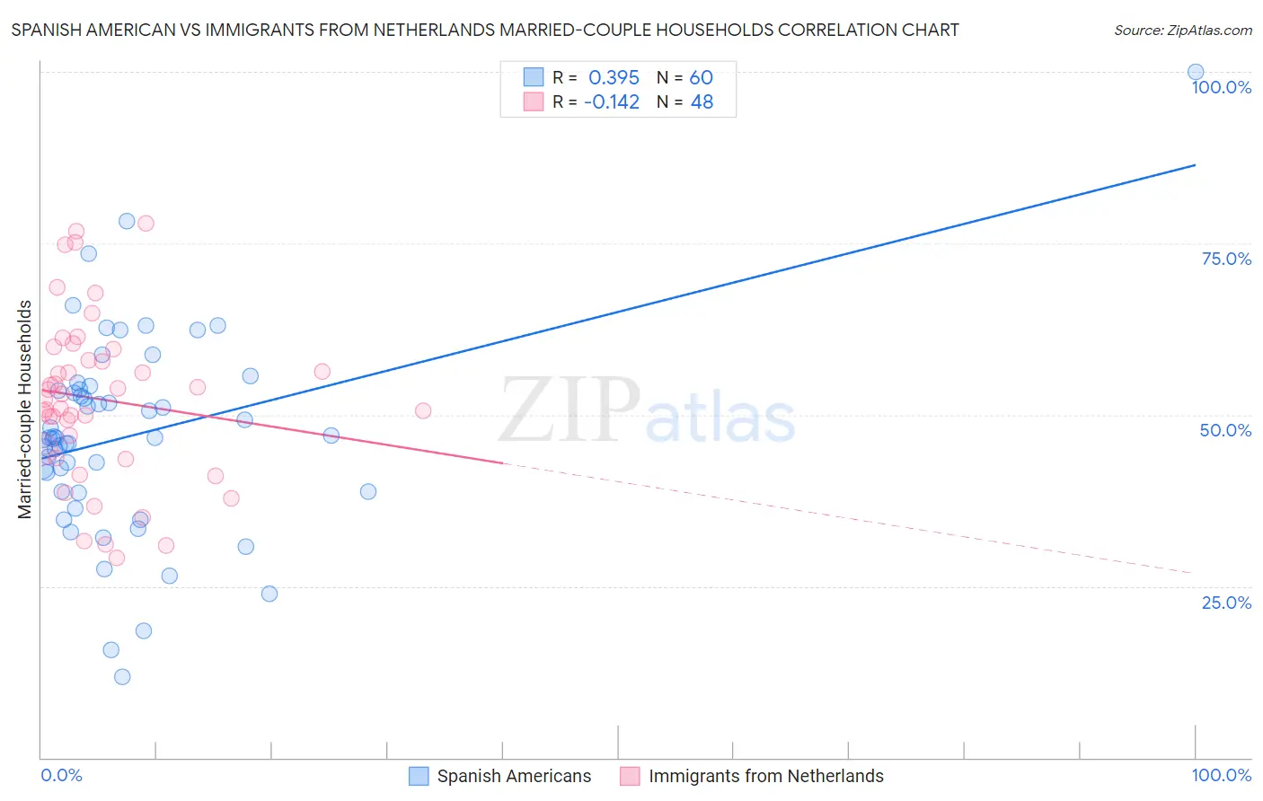 Spanish American vs Immigrants from Netherlands Married-couple Households