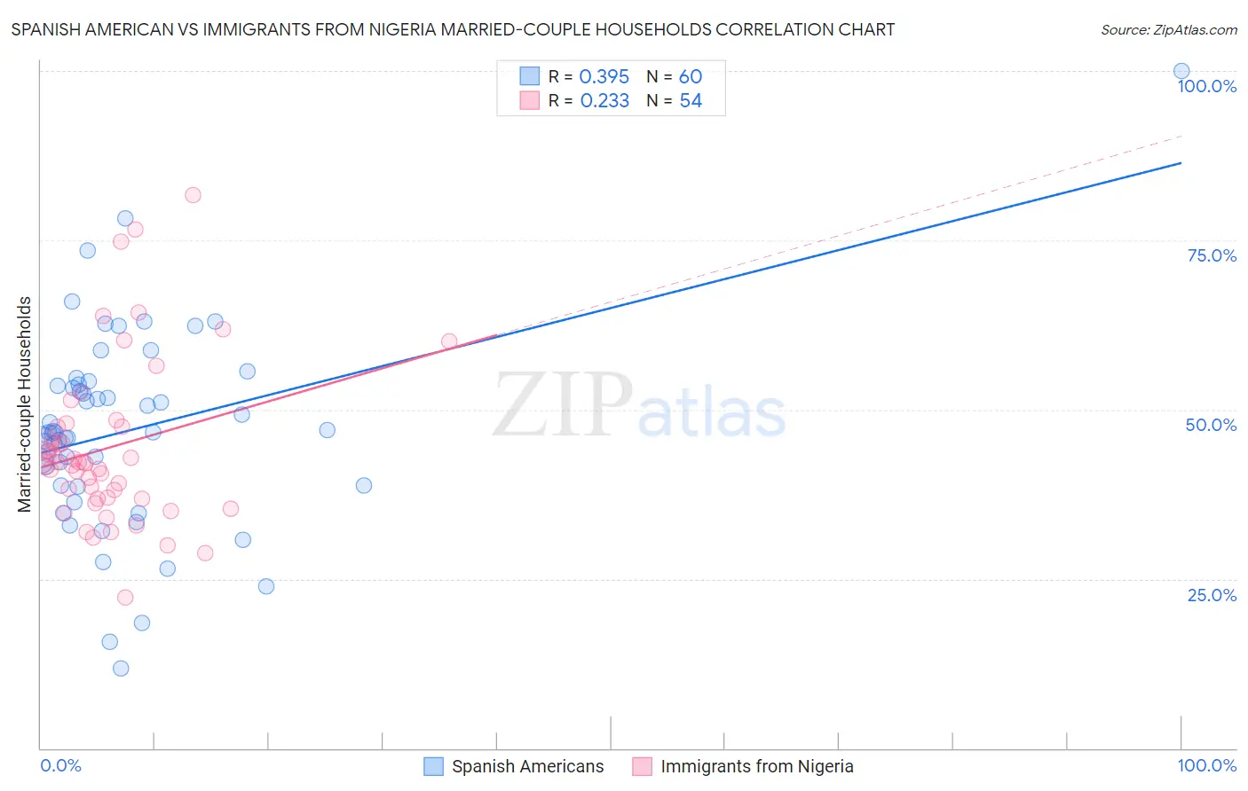 Spanish American vs Immigrants from Nigeria Married-couple Households
