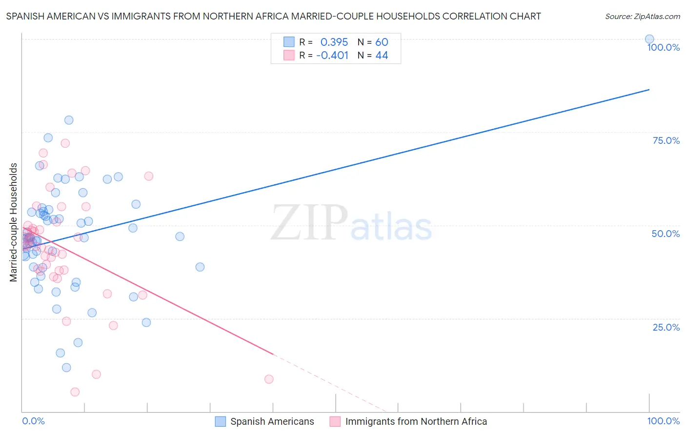 Spanish American vs Immigrants from Northern Africa Married-couple Households