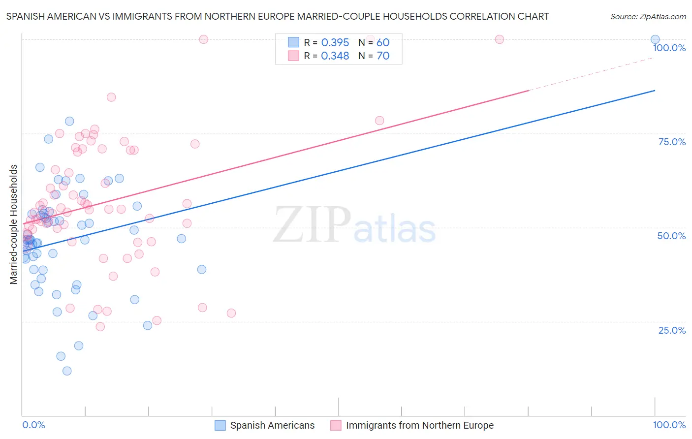Spanish American vs Immigrants from Northern Europe Married-couple Households