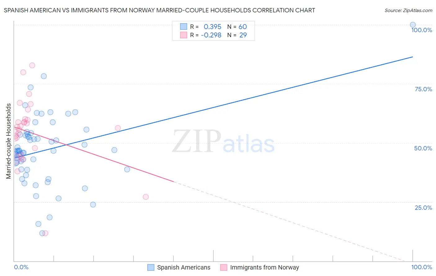 Spanish American vs Immigrants from Norway Married-couple Households