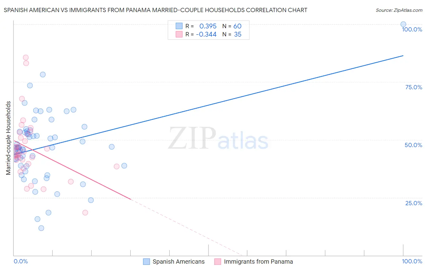 Spanish American vs Immigrants from Panama Married-couple Households