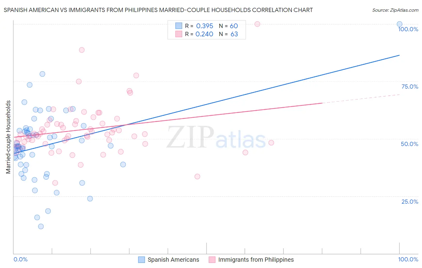 Spanish American vs Immigrants from Philippines Married-couple Households