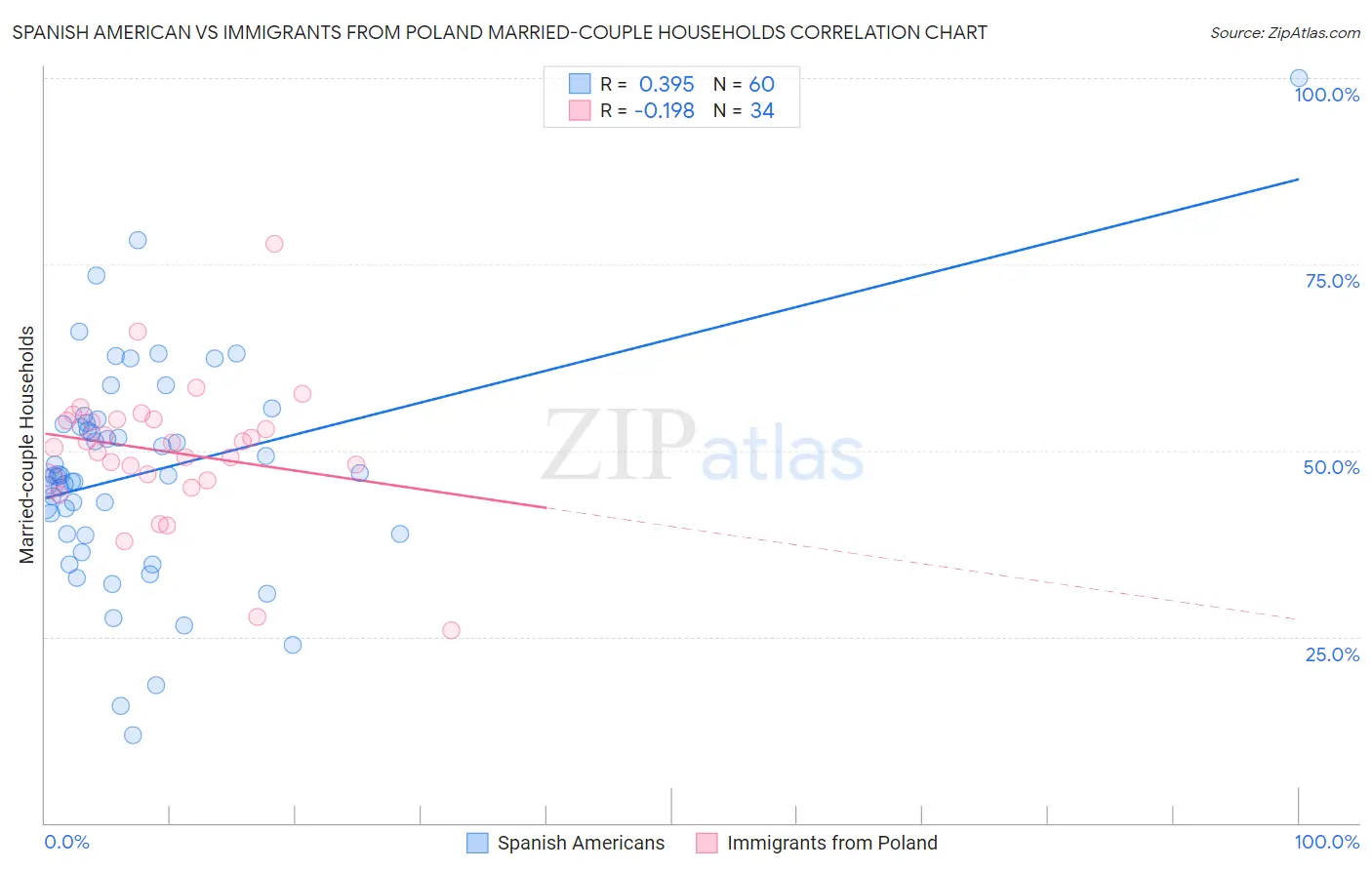 Spanish American vs Immigrants from Poland Married-couple Households