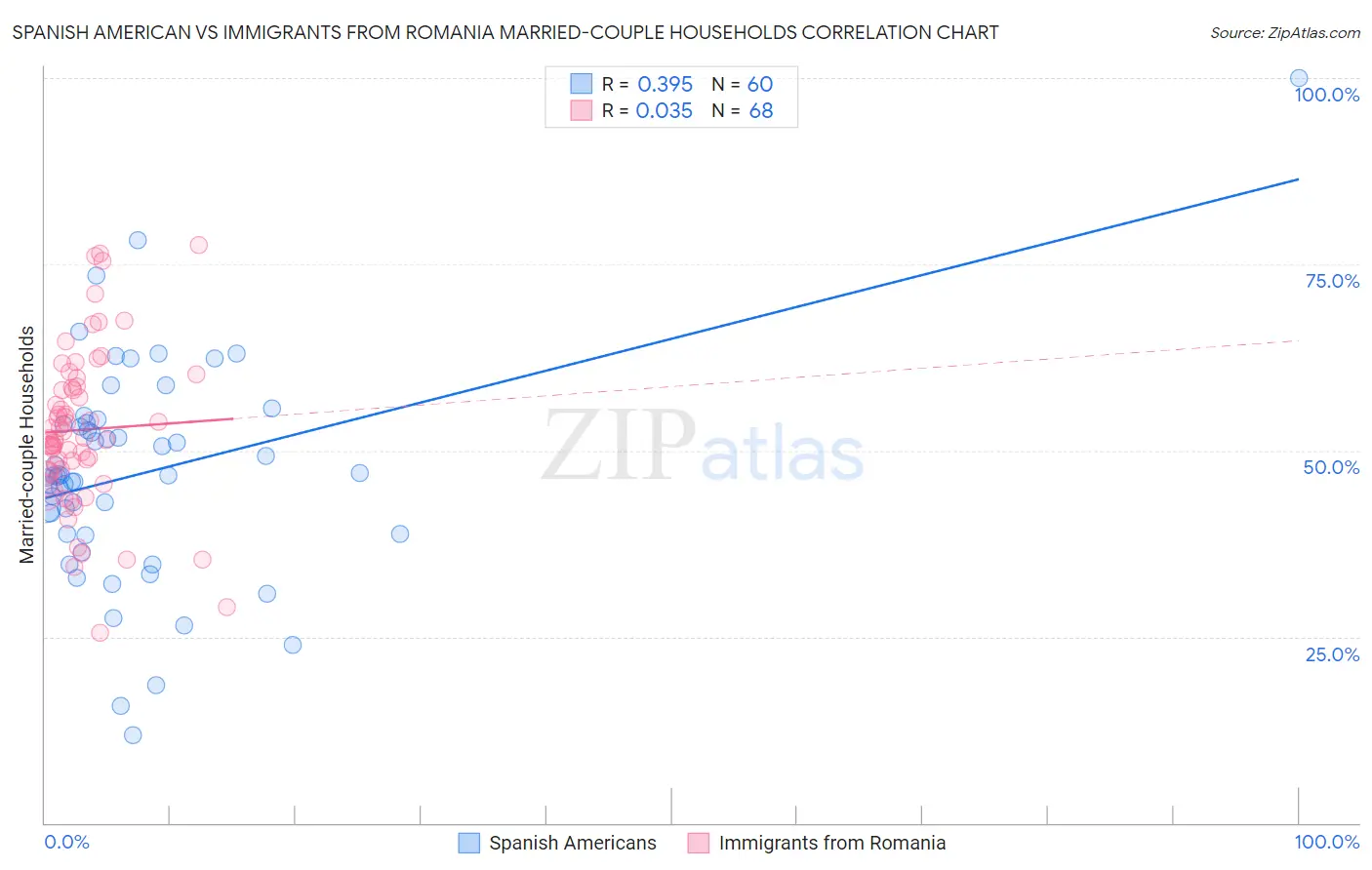Spanish American vs Immigrants from Romania Married-couple Households