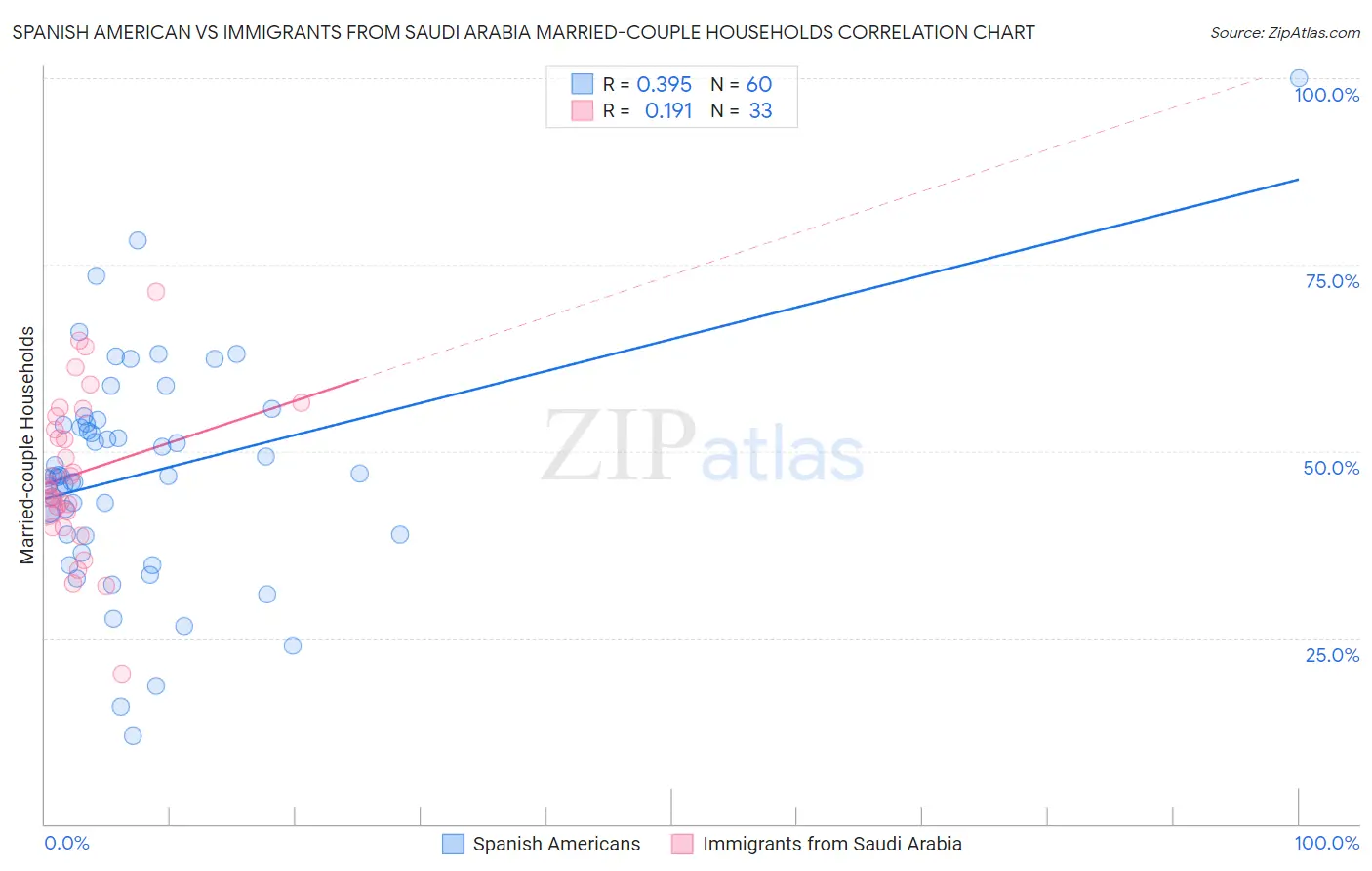 Spanish American vs Immigrants from Saudi Arabia Married-couple Households