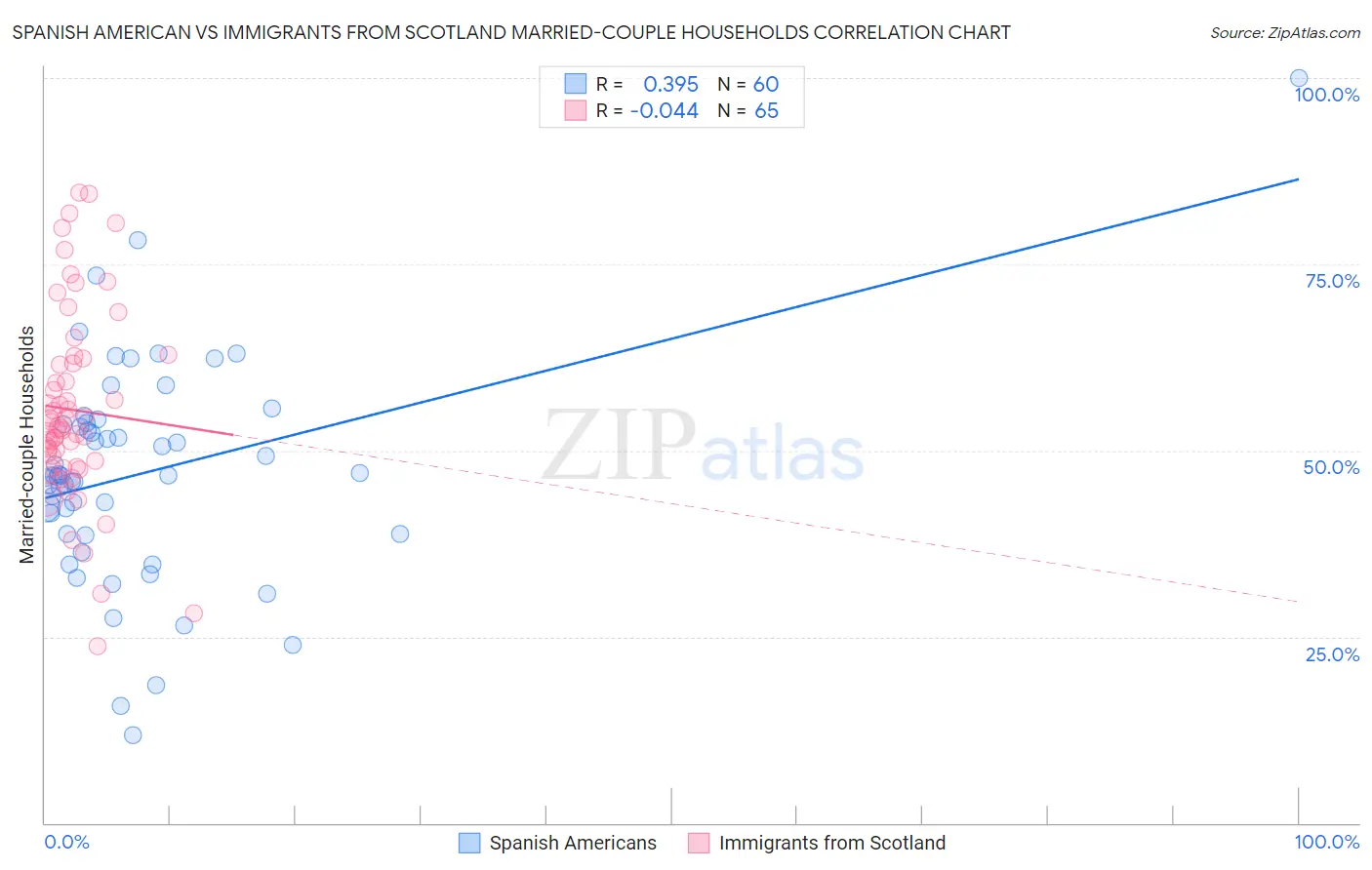 Spanish American vs Immigrants from Scotland Married-couple Households