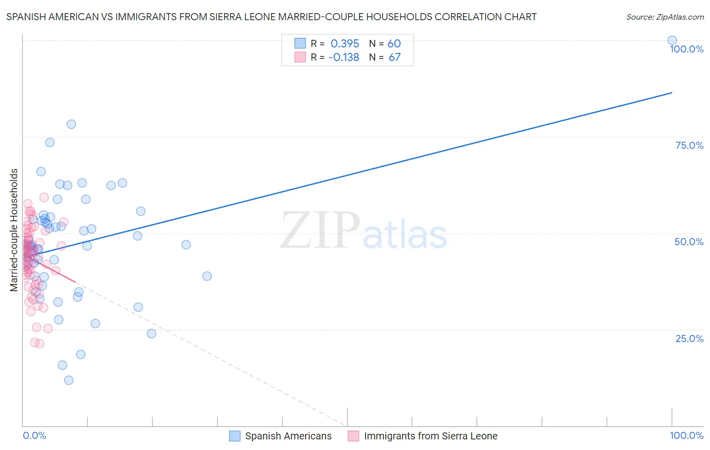 Spanish American vs Immigrants from Sierra Leone Married-couple Households