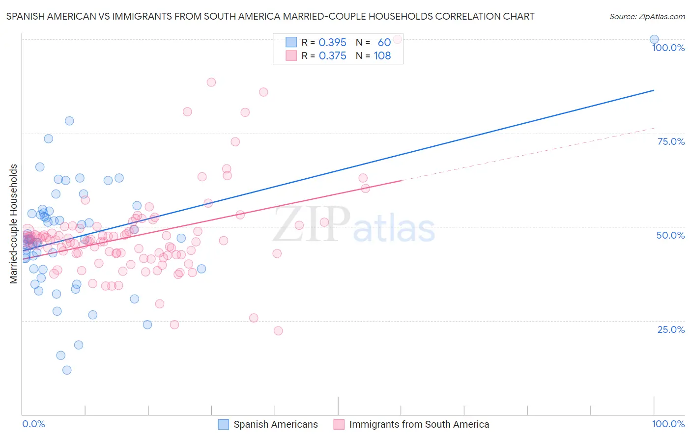 Spanish American vs Immigrants from South America Married-couple Households