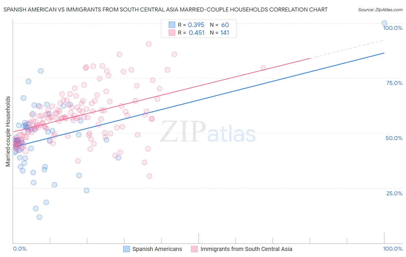 Spanish American vs Immigrants from South Central Asia Married-couple Households