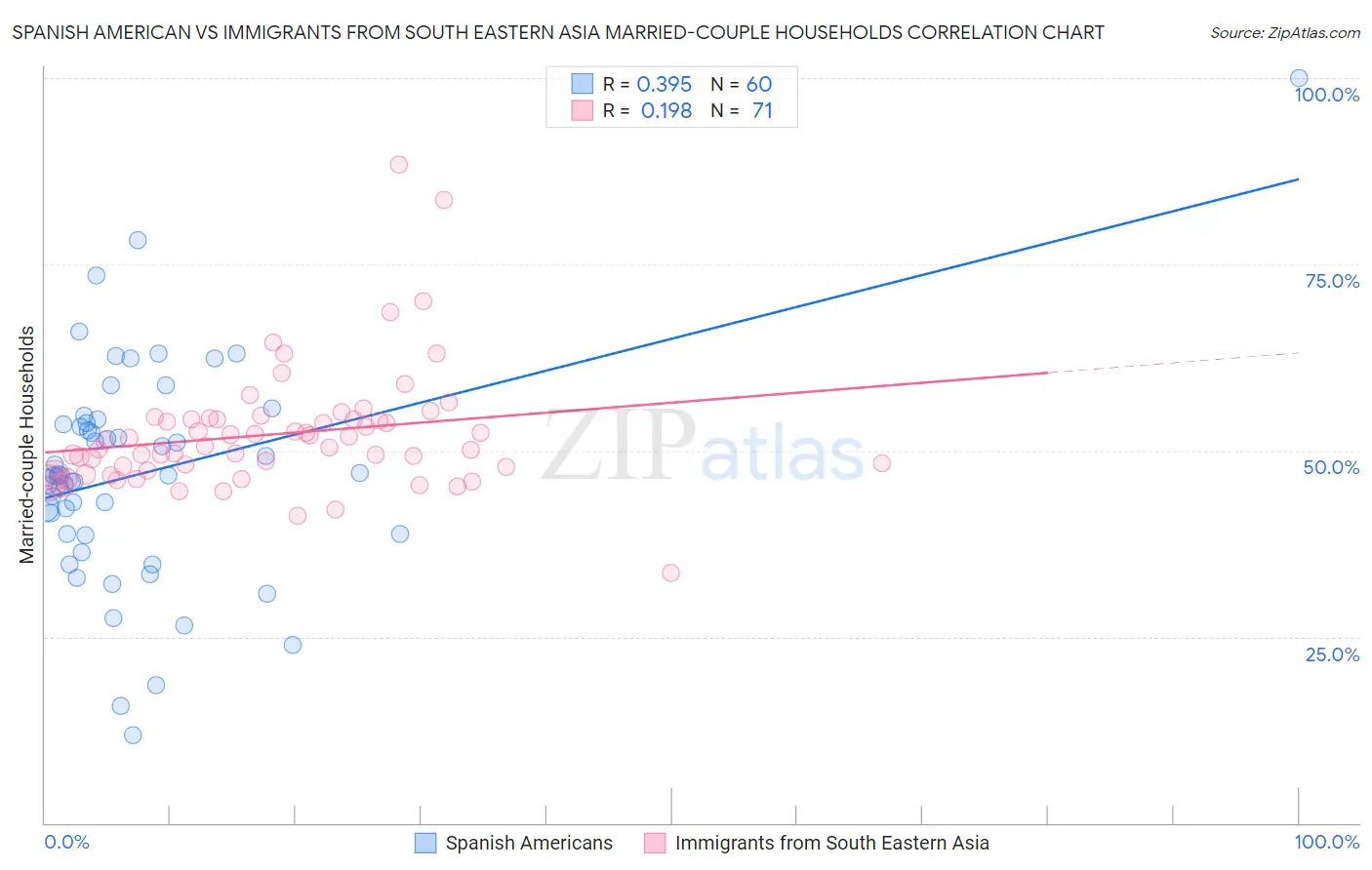 Spanish American vs Immigrants from South Eastern Asia Married-couple Households