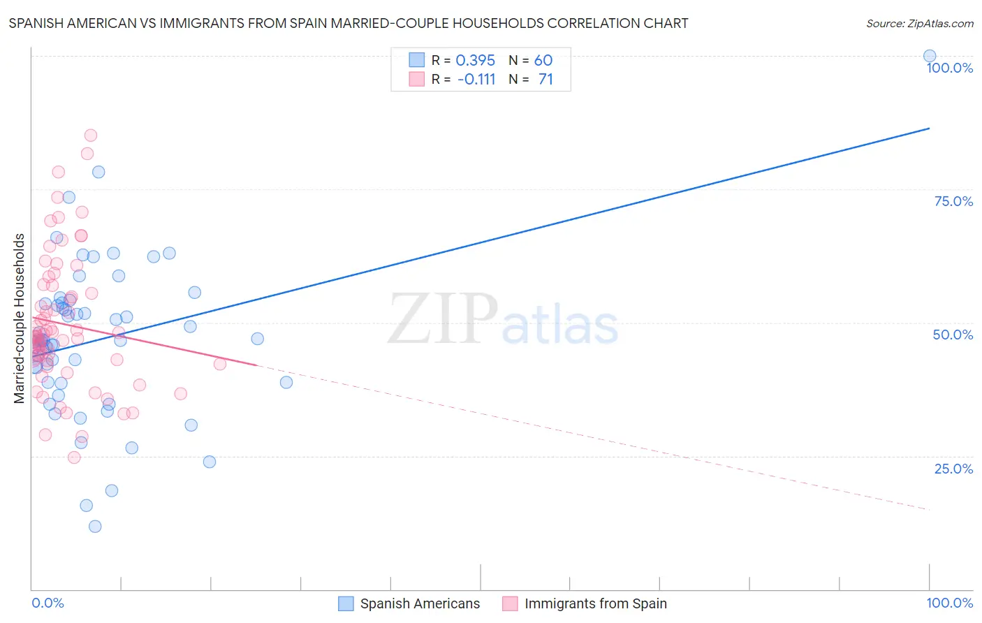 Spanish American vs Immigrants from Spain Married-couple Households