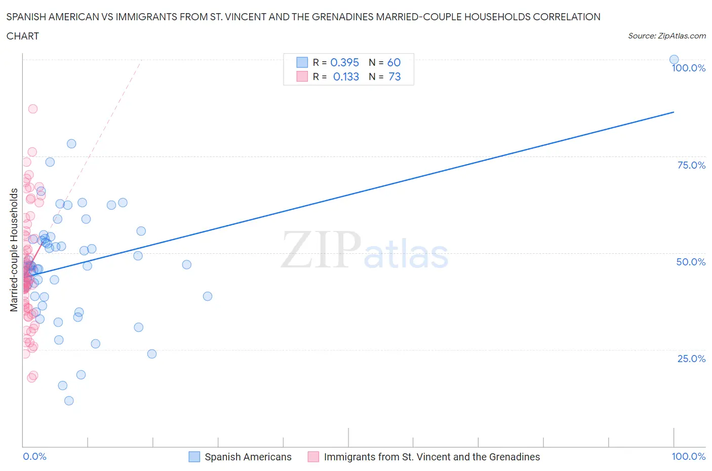 Spanish American vs Immigrants from St. Vincent and the Grenadines Married-couple Households