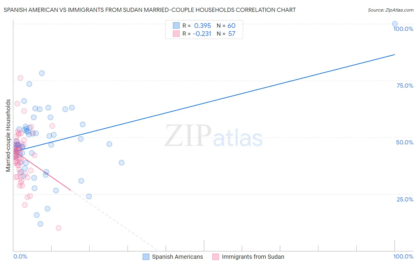 Spanish American vs Immigrants from Sudan Married-couple Households
