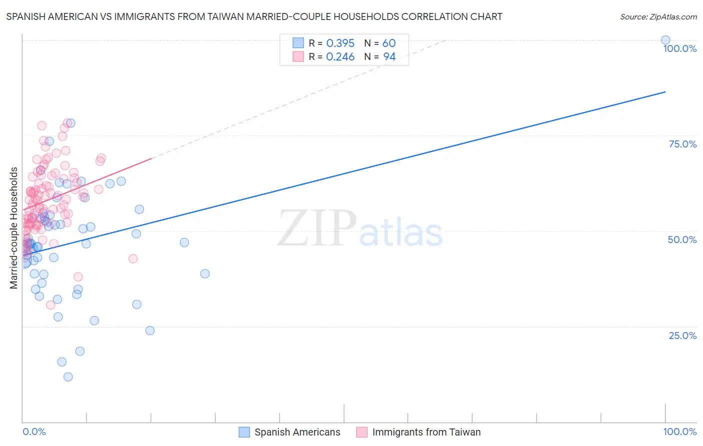Spanish American vs Immigrants from Taiwan Married-couple Households
