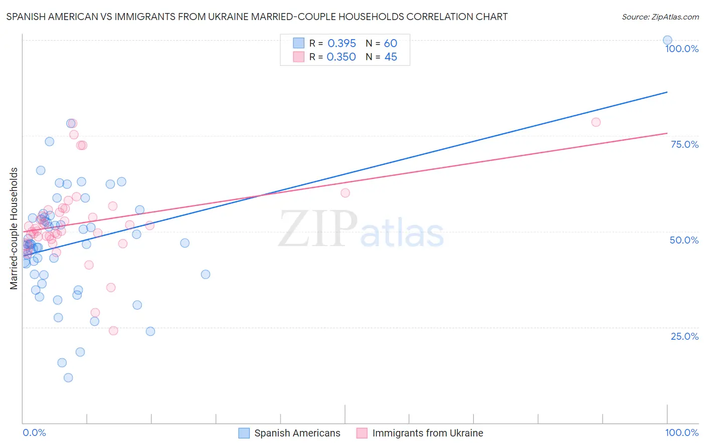 Spanish American vs Immigrants from Ukraine Married-couple Households