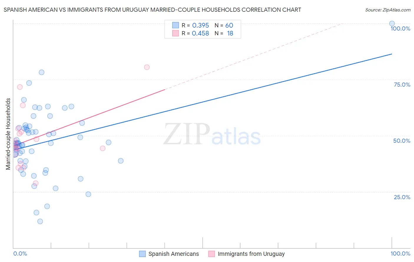 Spanish American vs Immigrants from Uruguay Married-couple Households