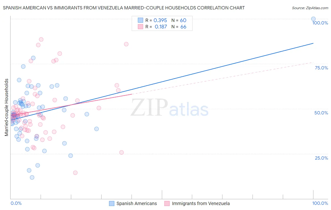 Spanish American vs Immigrants from Venezuela Married-couple Households