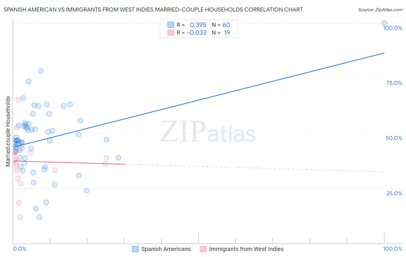 Spanish American vs Immigrants from West Indies Married-couple Households
