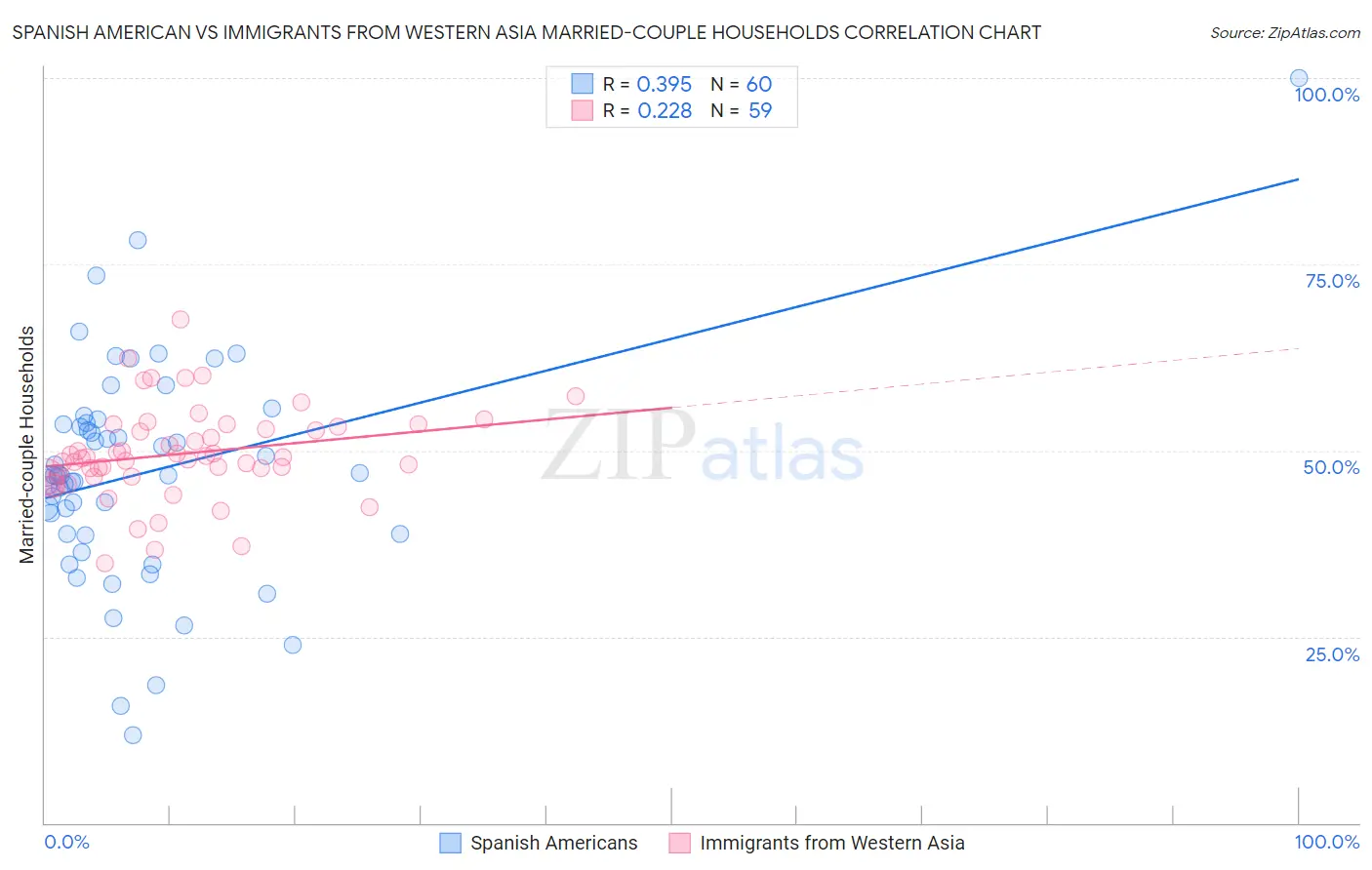 Spanish American vs Immigrants from Western Asia Married-couple Households