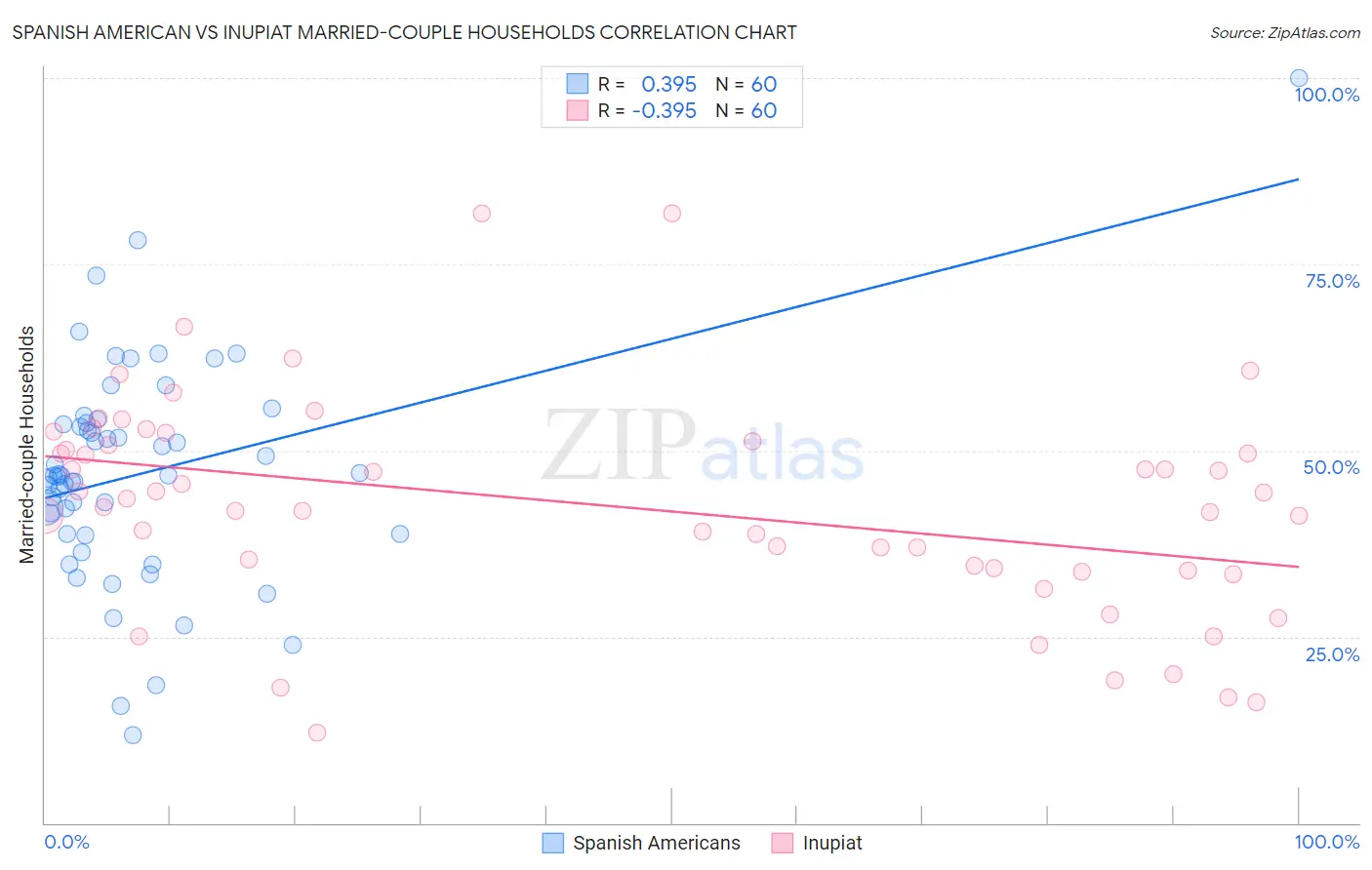 Spanish American vs Inupiat Married-couple Households