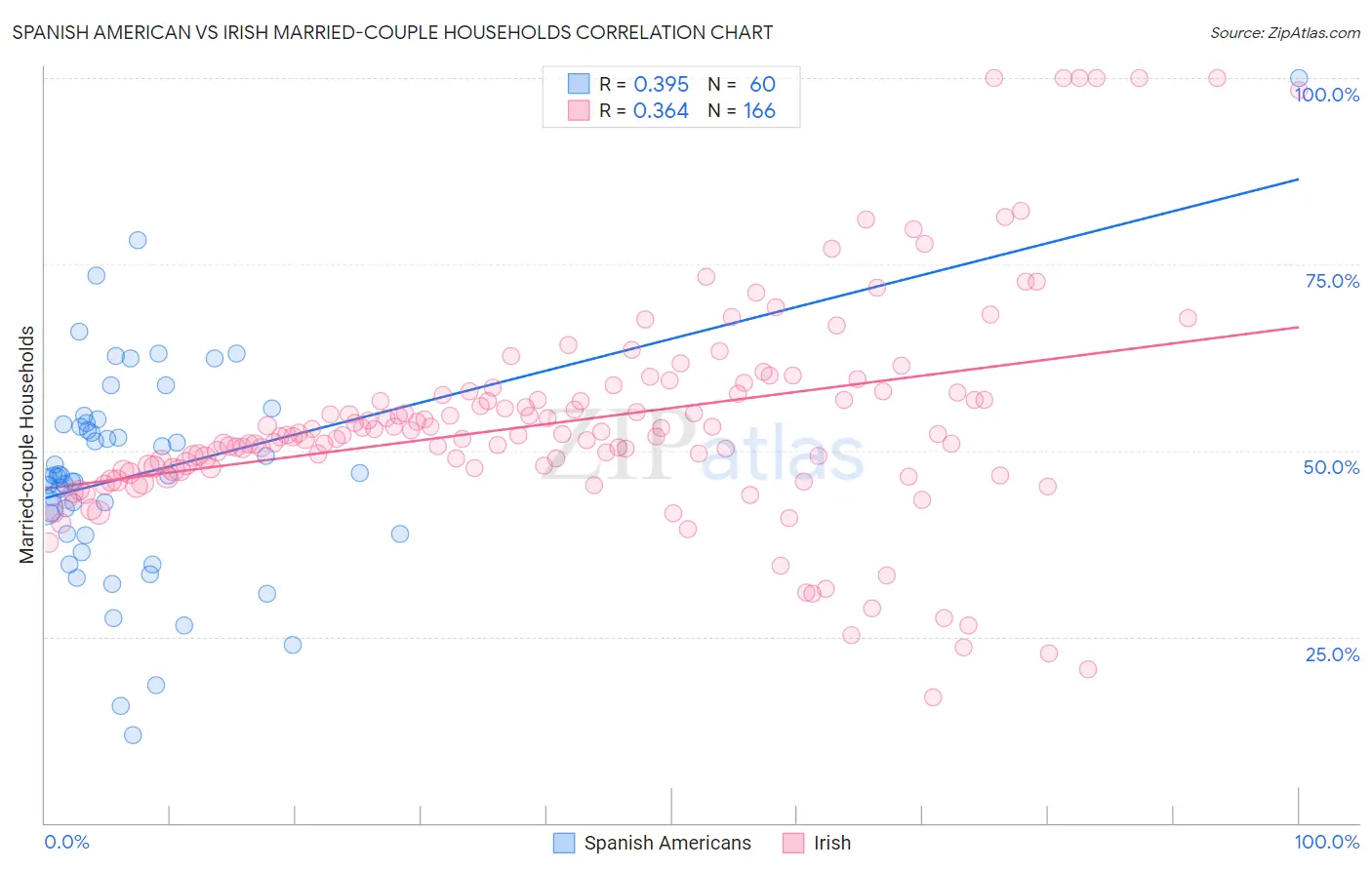 Spanish American vs Irish Married-couple Households