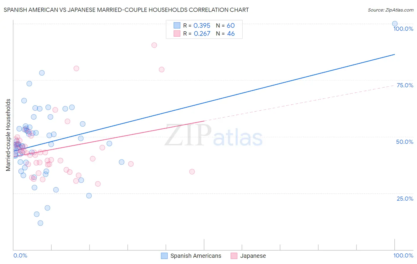 Spanish American vs Japanese Married-couple Households