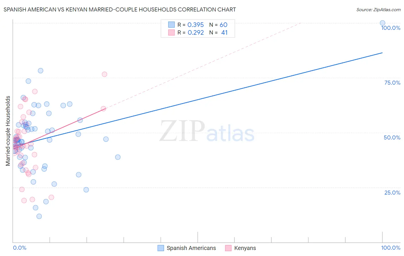Spanish American vs Kenyan Married-couple Households