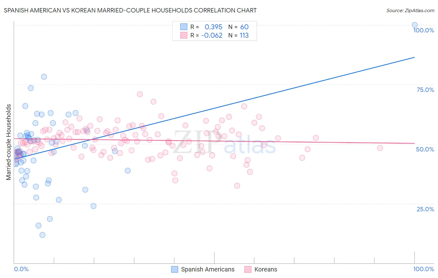 Spanish American vs Korean Married-couple Households