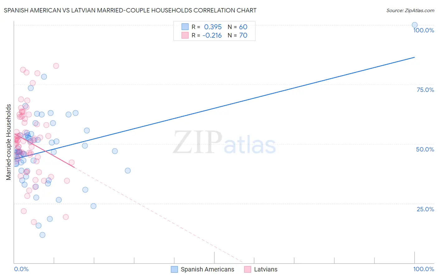Spanish American vs Latvian Married-couple Households