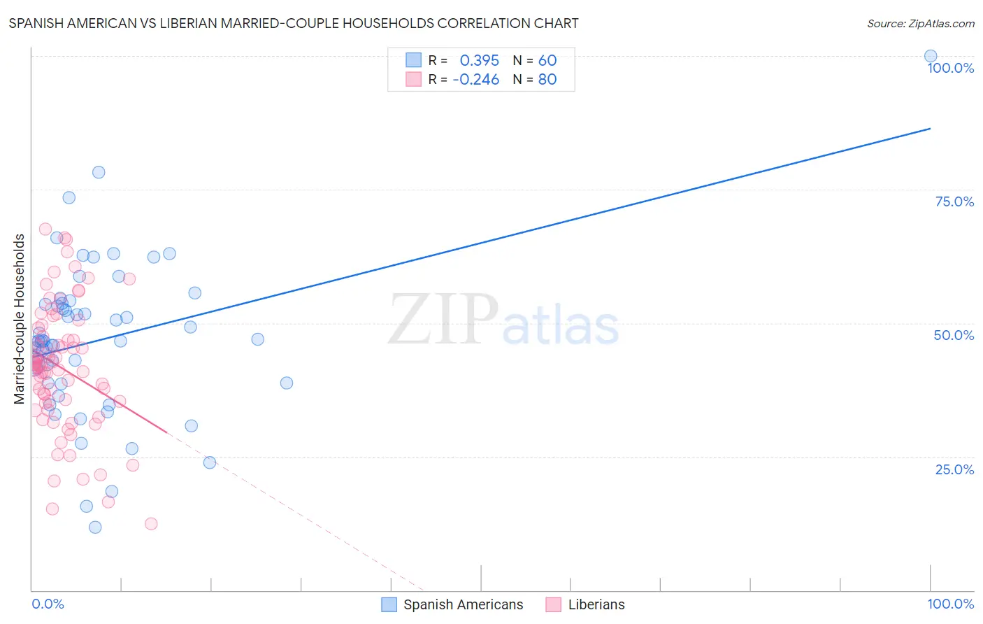 Spanish American vs Liberian Married-couple Households