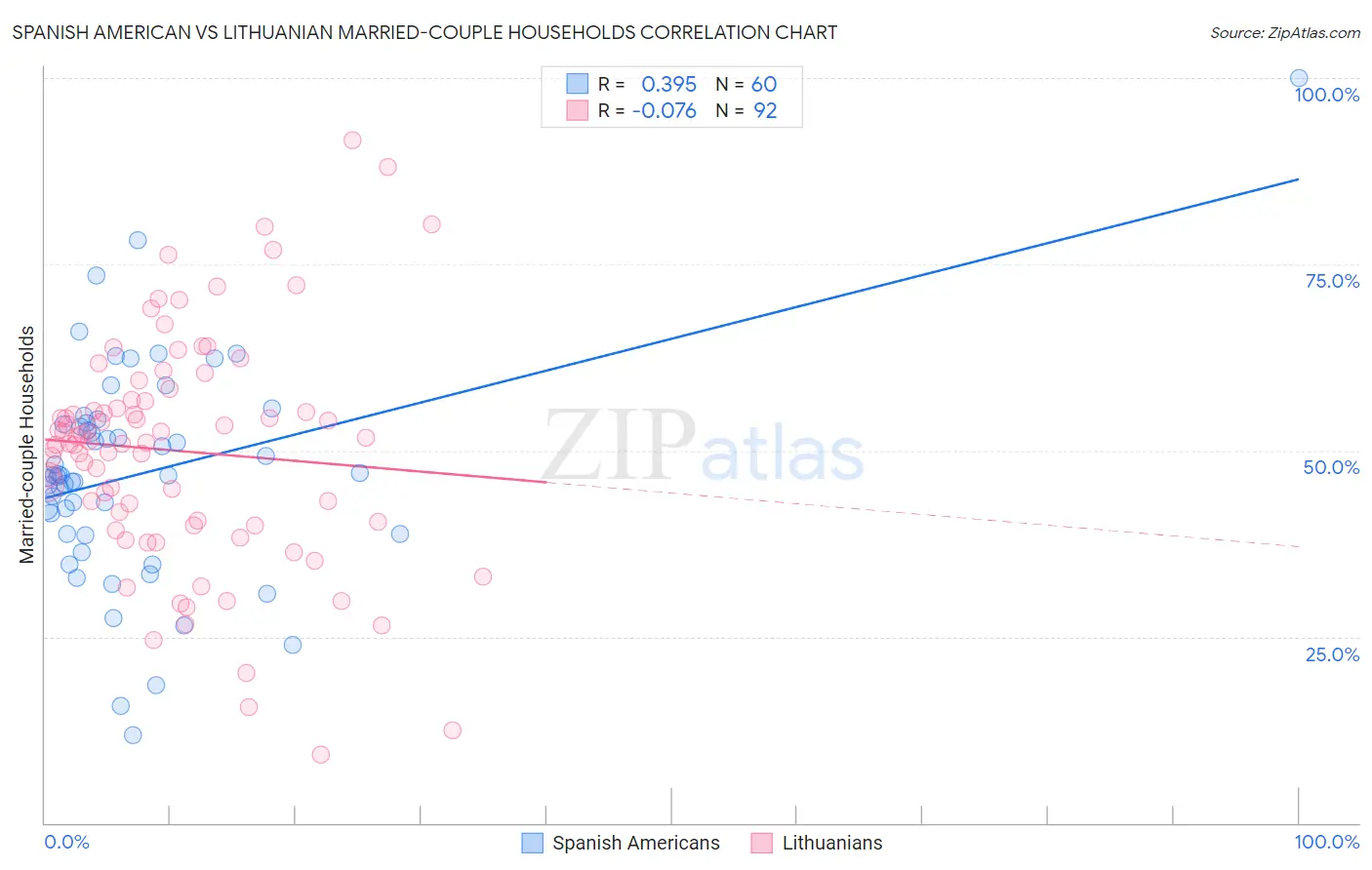 Spanish American vs Lithuanian Married-couple Households