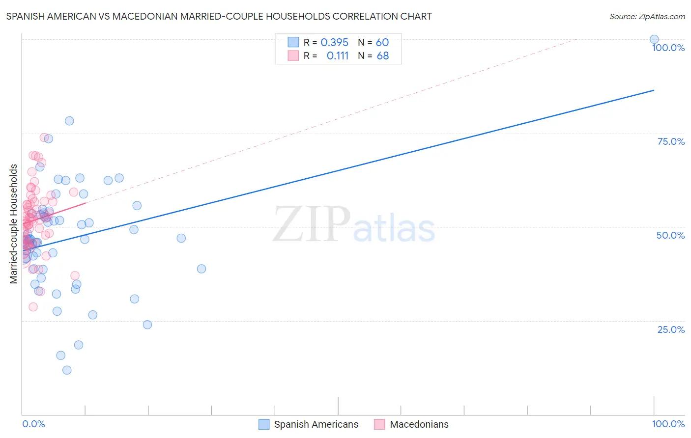 Spanish American vs Macedonian Married-couple Households