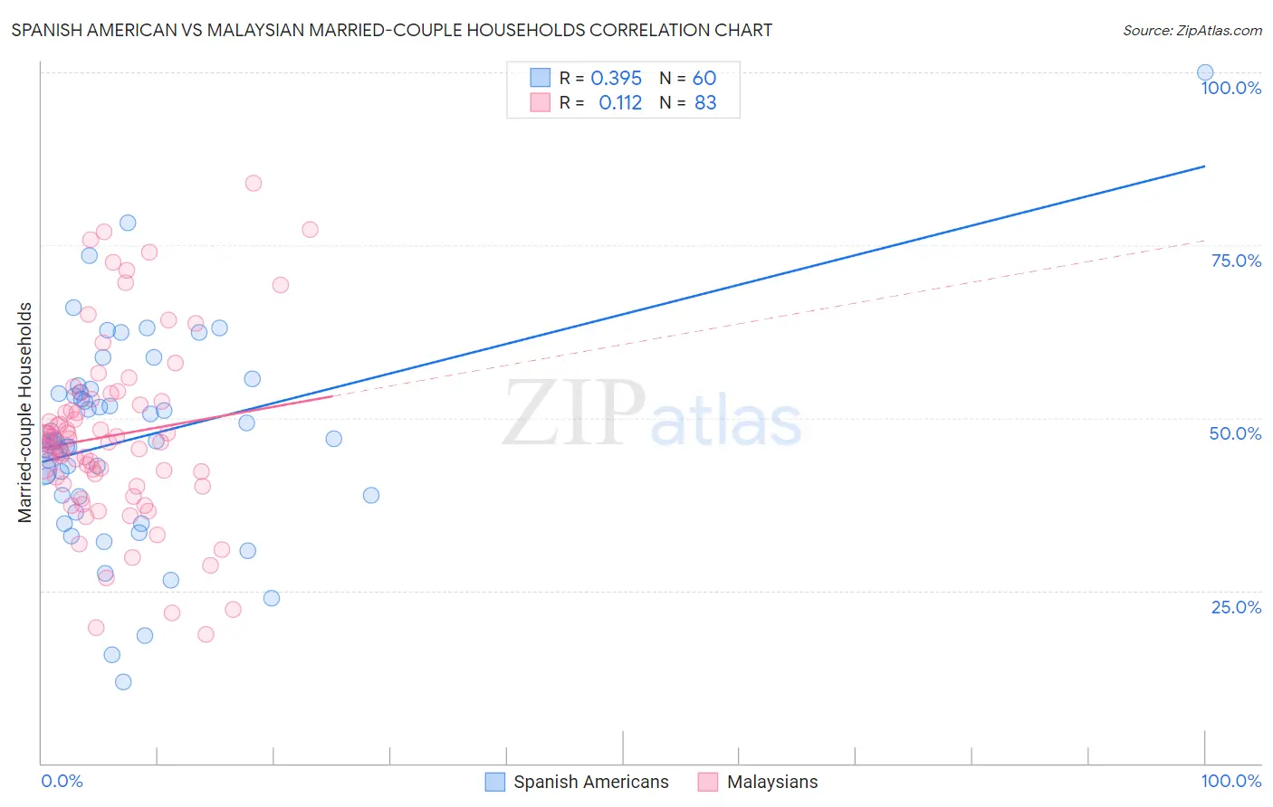 Spanish American vs Malaysian Married-couple Households