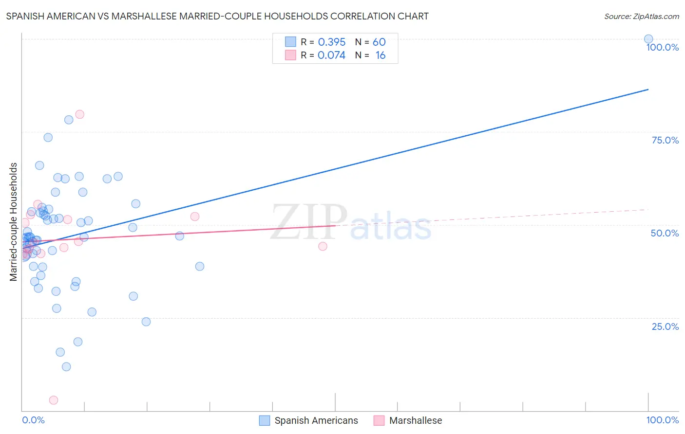 Spanish American vs Marshallese Married-couple Households