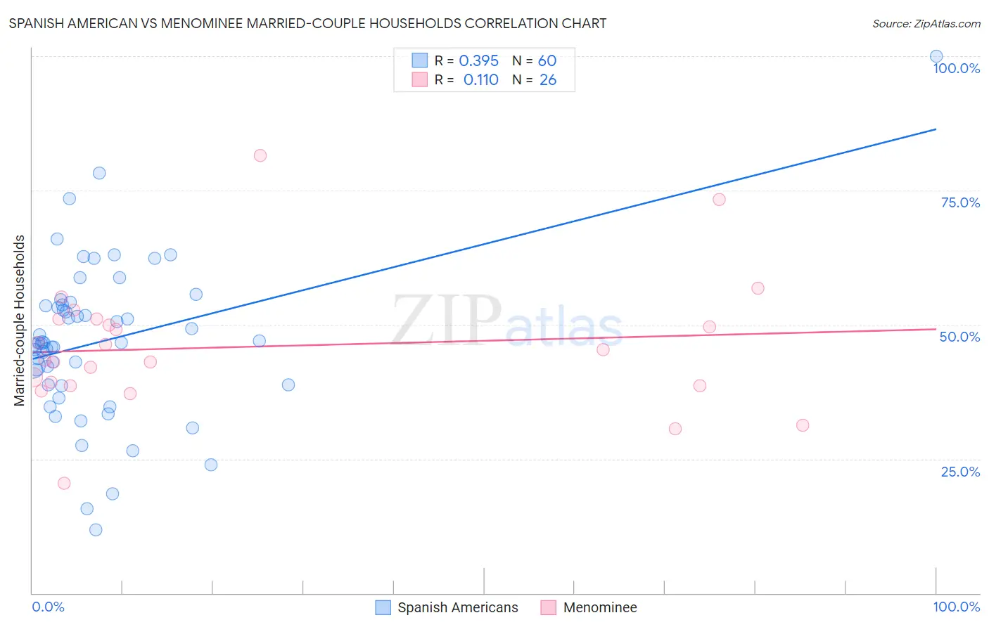 Spanish American vs Menominee Married-couple Households